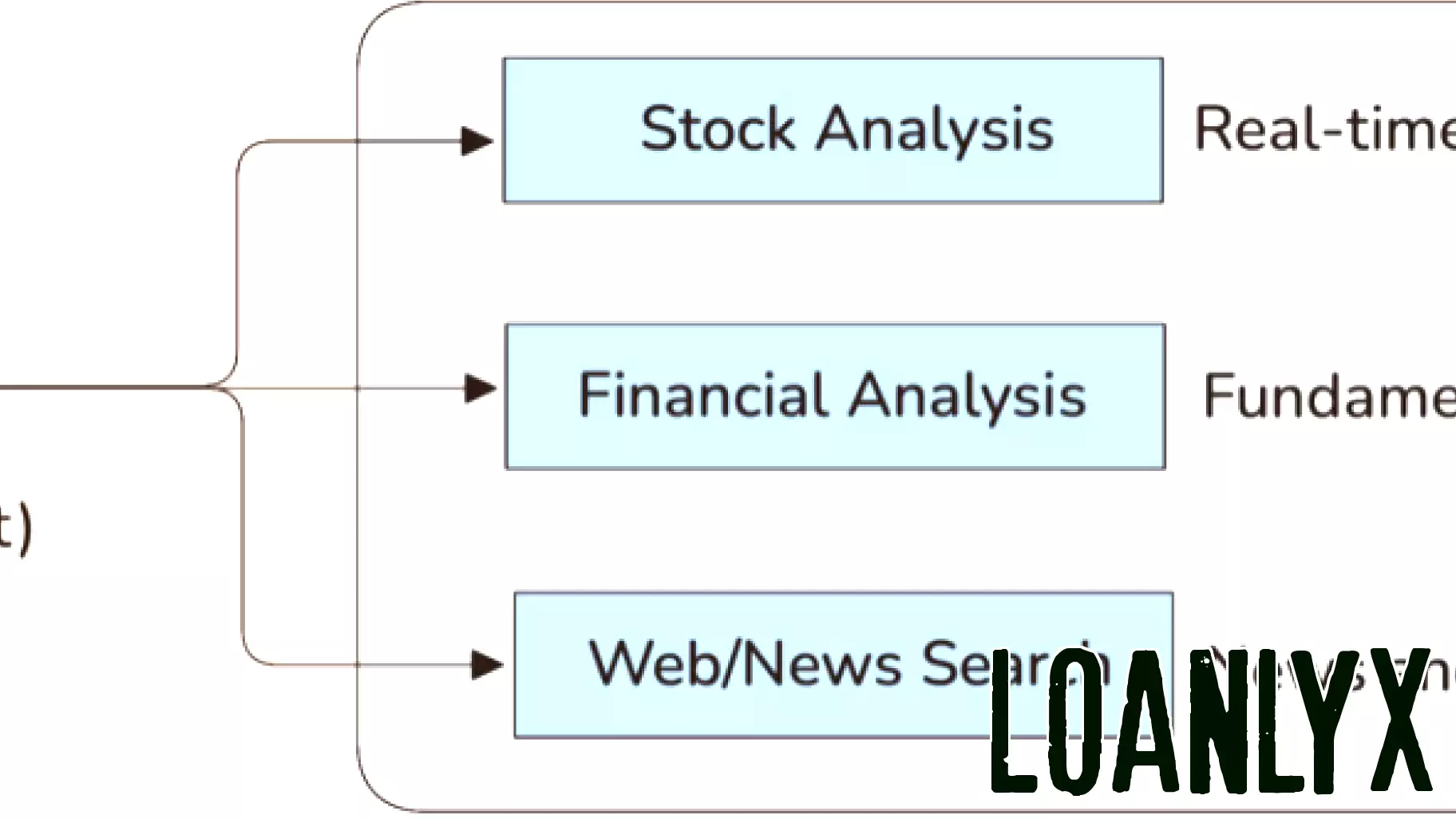 Creating a Smart Financial Analysis Agent Using Advanced Technologies