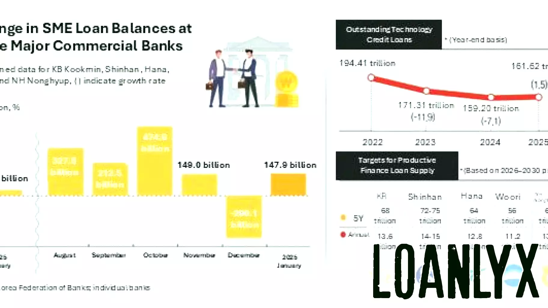 Korean Banks Shift Focus to Small Business Lending Amid Policy Push