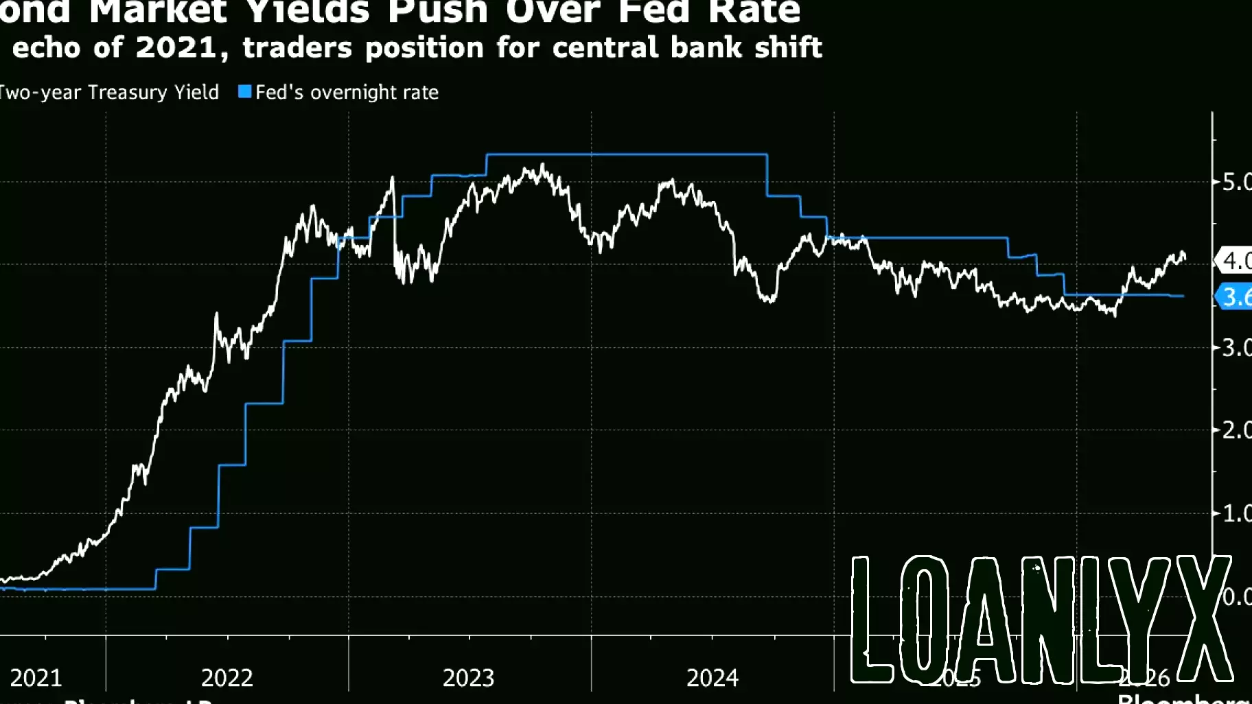 Warsh Caught Between Trump and Bond Market Betting on Rate Hikes