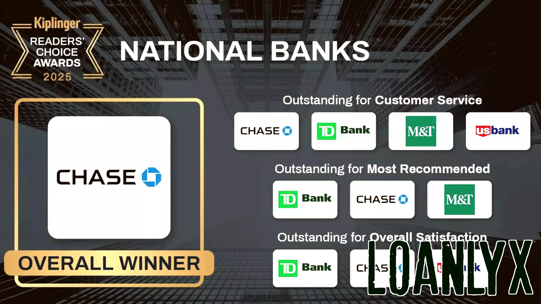 Winners of the Best National Banks in the Kiplinger Readers' Choice Awards